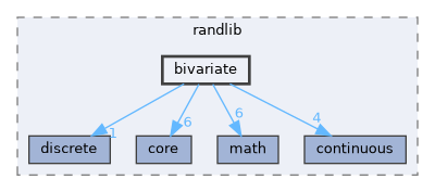 bivariate