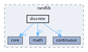 discrete