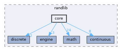 core