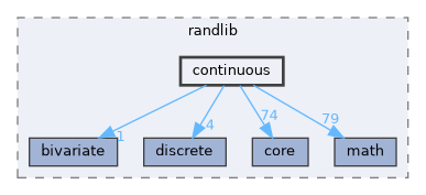 continuous