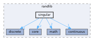 singular